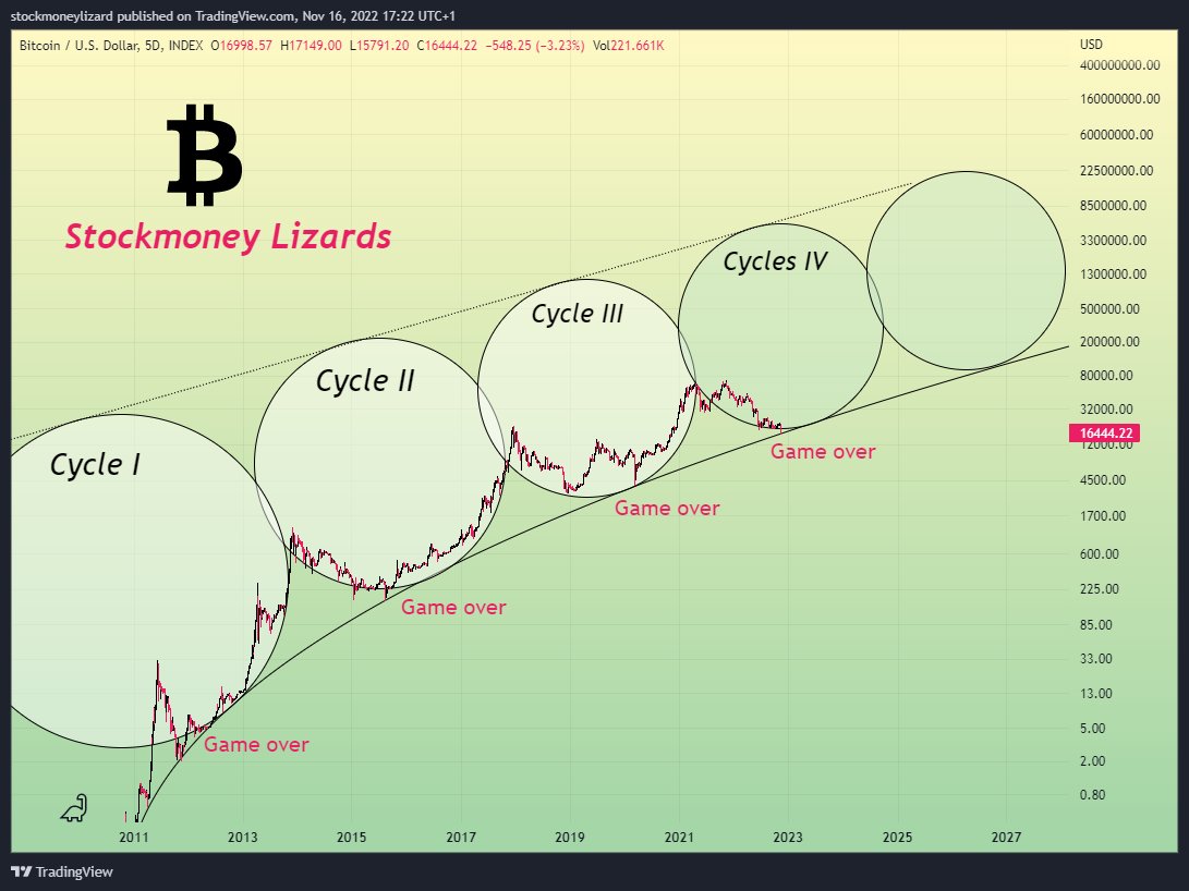 fazzi1990's tweet photo. #Bitcoin #Etherium #Binance game over (again) https://t.co/iCyw4yyMio