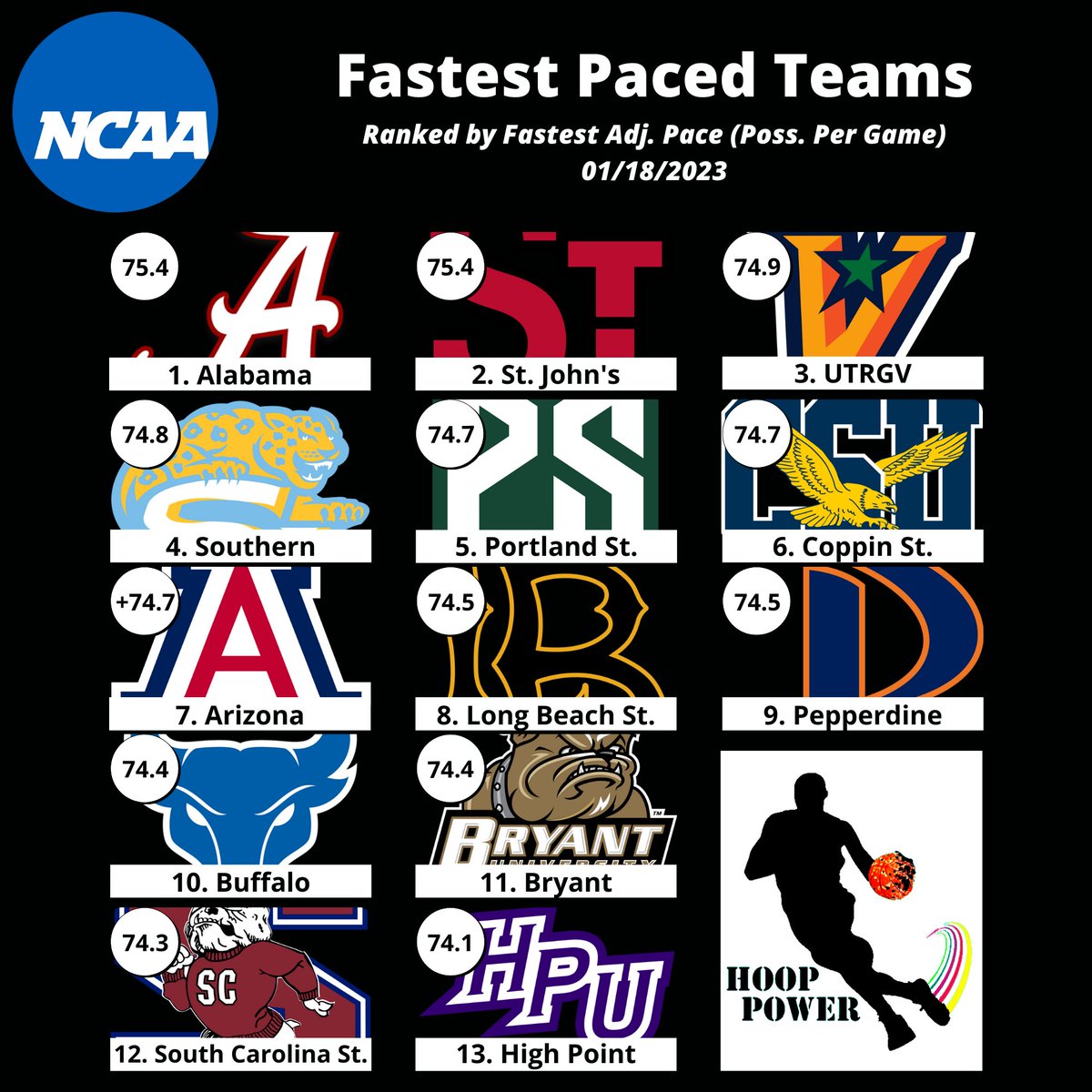 The Fastest-Paced #CollegeBasketball Teams This Year:

1 - @AlabamaMBB
2 - @StJohnsBBall
3 - @UTRGVmbb
4 - @JaguarHoops
5 - @psuviksMBB
6 - @CoppinMBB
7 - @ArizonaMBB
8 - @LBSUhoops
9 - @PeppBasketball
10 - @UBmenshoops
11 - @BryantHoops
12 - @ScstateMBB
13 - @HPUMBB

#NCAAMBB