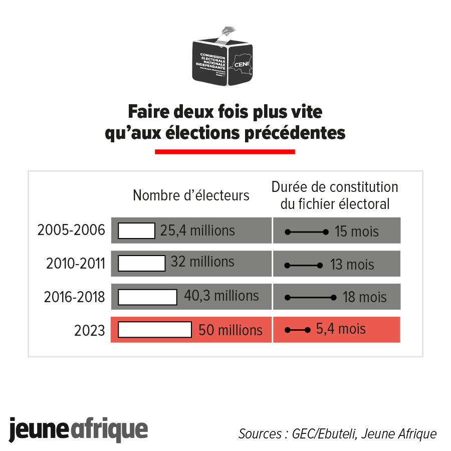 jeune_afrique's tweet image. En #RDC, la présidentielle pourra-t-elle se tenir le 20 décembre 2023 ? La course contre la montre pour organiser le scrutin a débuté avec l’enrôlement des électeurs. Pour Denis #Kadima et la #Ceni, tout reste donc à faire. Décryptage en infographies. 👇
ow.ly/YQJl50MqhJO