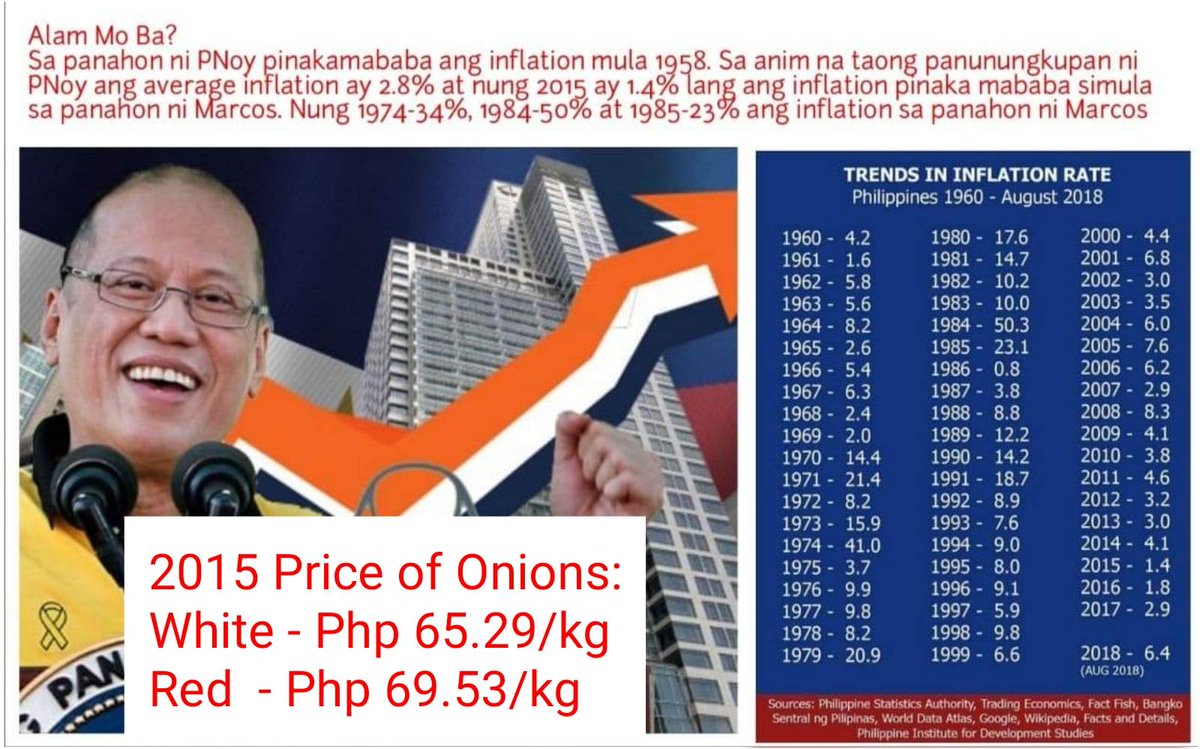 SaltAndReality's tweet photo. Did You Know?
In 2015 under the PNoy Admin, the average inflation was 1.5% and the average price of Onions was 65.29/kg for white &amp; 69.53/kg for red onions? It was 2nd lowest inflation rate since 1960 next to Tita Cory's 0.8% inflation in '86. Marcos had the highest at 50% in '84 https://t.co/gMXAmKFpfP