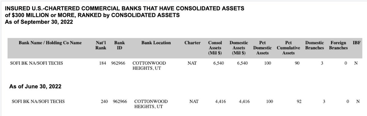 $SOFI jumped from rank 240 and assets $4.4B back in June of 2022 to rank 184 and assets $6.5B @anthonynoto @SOFI congrats to the team #teamsofi