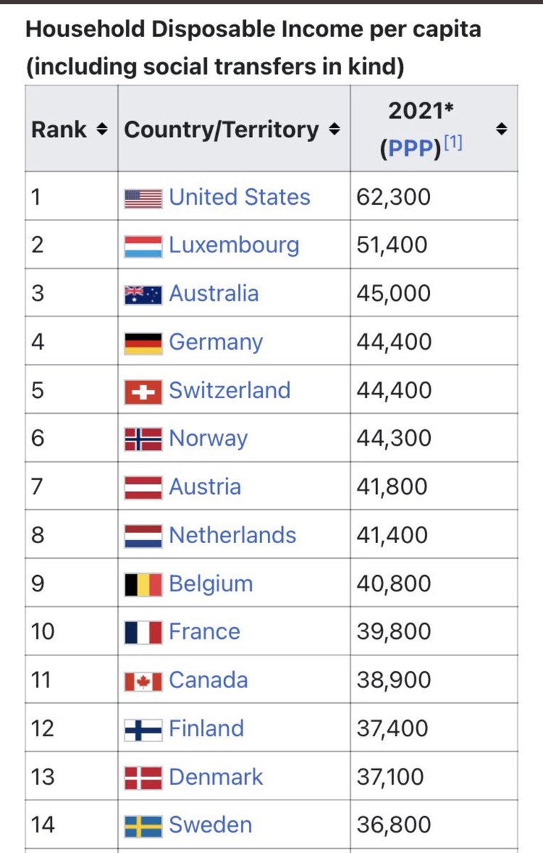jordanbpeterson's tweet image. Canadians are now much poorer than Americans but we can count on @JustinTrudeau to make that gap grow larger still