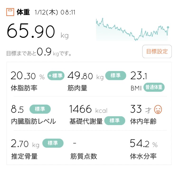 🍆1/12の体重⚖️

169cm
65.9kg（+1.9kg）
20.3% （-1.0%）

ローファット40日目

朝のお通じなくて体重重め。
いつもどれだけお腹に溜まってんだ？

素敵な一日を🍀

#ダイエッターさんと繋がりたい
#ダイエット垢さんと繋がりたい
#16時間ローファット断食
#オートファジー