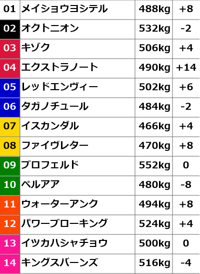 イツカハシャチョウ
イスカンダル
キゾク
何か、パワーワードな競走馬が多いレース。