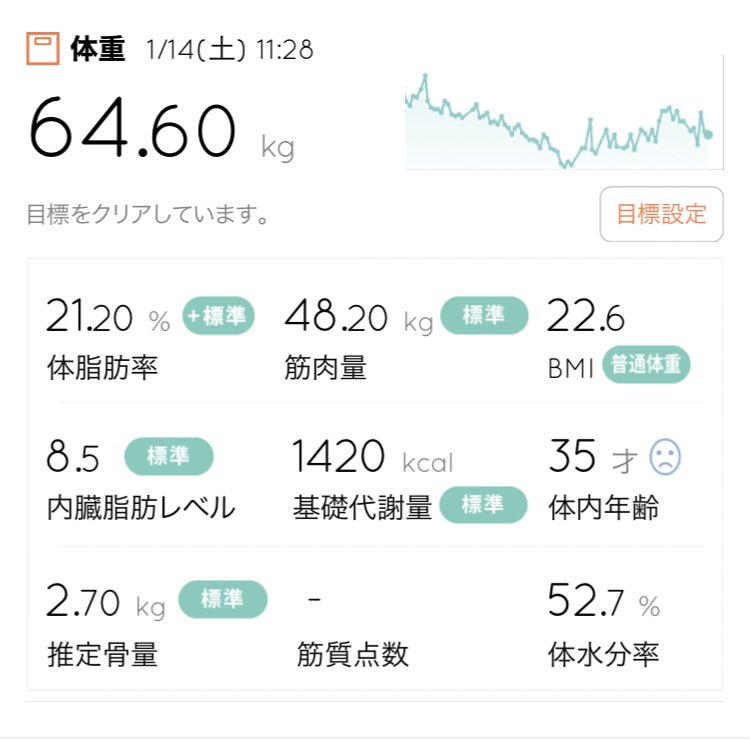 🍆1/14の体重⚖️

169cm
64.6kg（-0.2kg）
21.2% （+0.7%）

ローファット42日目

忙しくてダイエットモチベーション下がってきてるけどここで辞めないことが大事！

素敵な一日を🍀

#ダイエッターさんと繋がりたい
#ダイエット垢さんと繋がりたい
#16時間ローファット断食
#オートファジー
