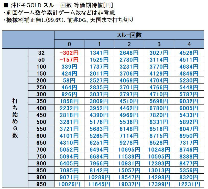 今さらですが、#沖ドキGOLD の期待値をブログでまとめています🧐 その