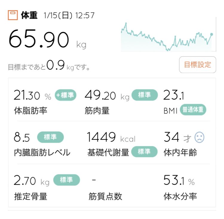 🍆1/15の体重⚖️

169cm
65.9kg（+1.3kg）
21.3% （+0.1%）

ローファット43日目

あー😮‍💨ご飯食べるまでに体重測るのわすれてた🥺
腹減りすぎていっぱい食べたからすごい体重🤣

素敵な一日を🍀

#ダイエッターさんと繋がりたい
#ダイエット垢さんと繋がりたい
#16時間ローファット断食
#オートファジー