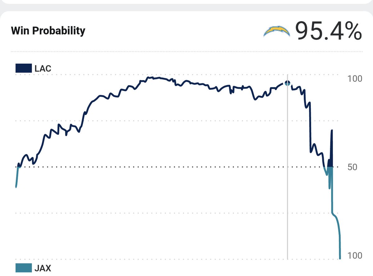 ForexFiends's tweet photo. But they were supposed to lose 😂 #NFLPlayoffs #JAXvsSD https://t.co/rLJQ57qiHI