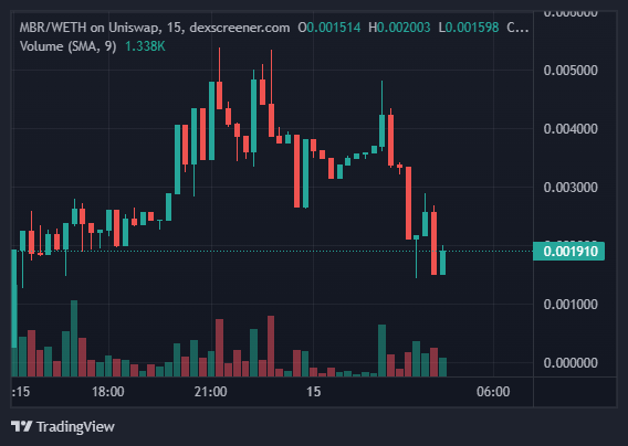 gemxhenry's tweet photo. Ape $MBR Meta bullrun
20K market cap
TG: https://t.co/5dRNCJ0ADc
Safe play, Lp Locked, Renounce Ownership
They are working on crowdfunding platform.

https://t.co/hnWXfqy5Y5 https://t.co/lxw8ix24xs