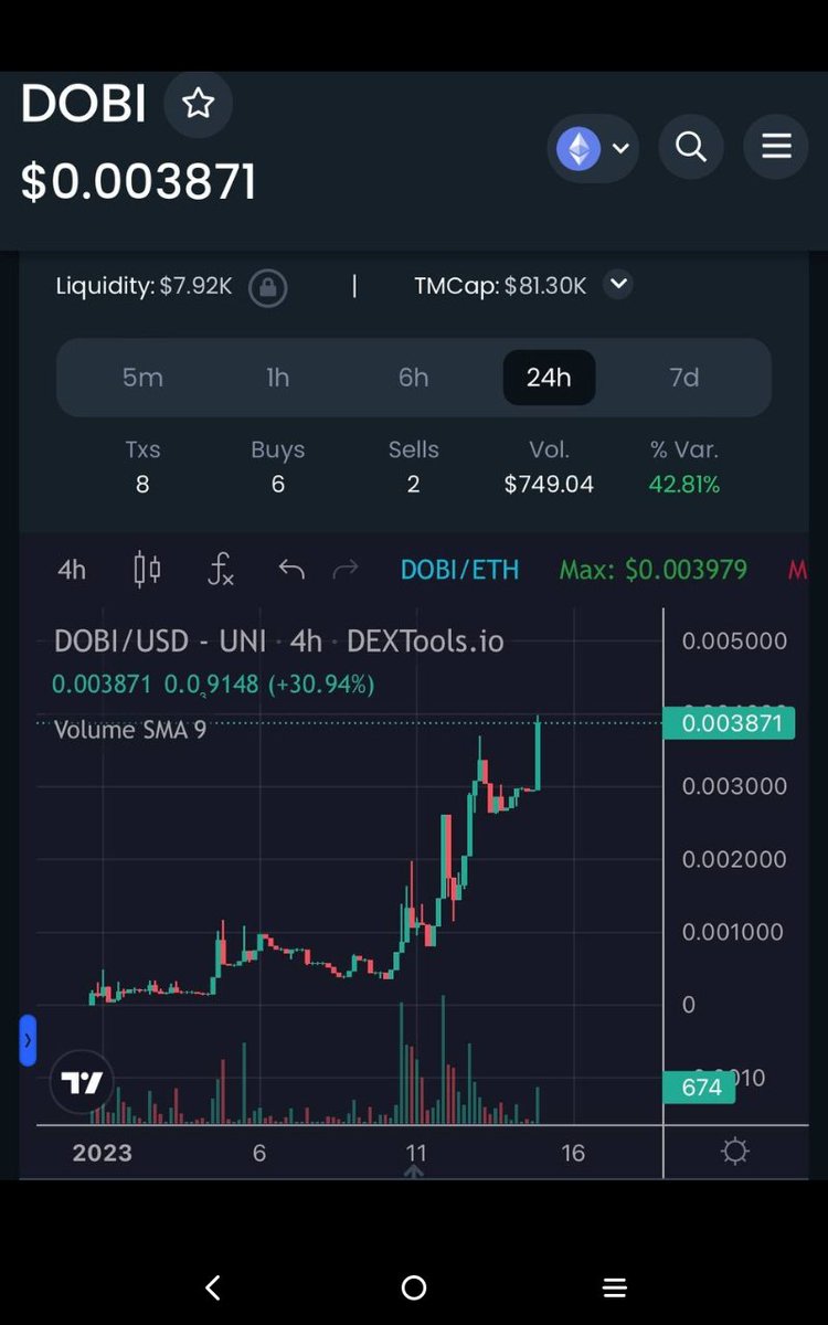 Still going better jump on. 🚀🚀🚀