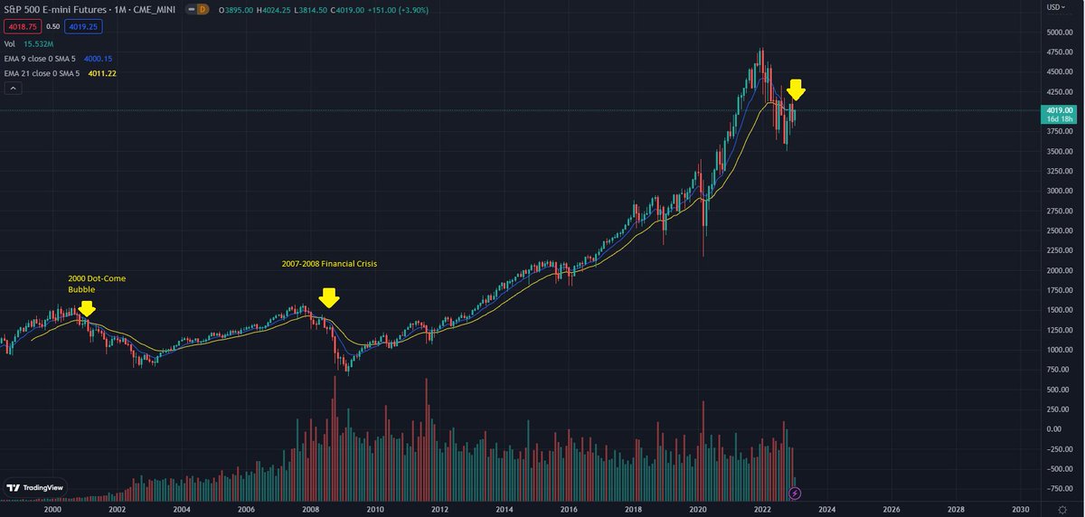 blakestonks's tweet photo. Oh no.

The 9ema has crossed under the 21ema on the monthly timeframe.

The prior two times this happened was the 2000 Dot-Com Bubble &amp; 2008 Financial Crisis.

$SPY https://t.co/33bc0UJ3ax