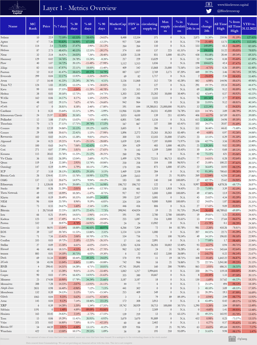 BlockVerseCap's tweet photo. 69 #Layer1 sorted by YTD returns (15.01 vs 31.12.22)

▶️all 69 are positive
▶️#solana $sol up 127% #aptos 112%
▶️#waves, #zil, #helium #Near #harmony #flow #ftm up 60% plus
▶️#BTC up 25%, #ETH up 27% YTD

#bullmarket is back or #bulltrap? 

(resolution on mobile wont be good) https://t.co/3BzdqNKUWo