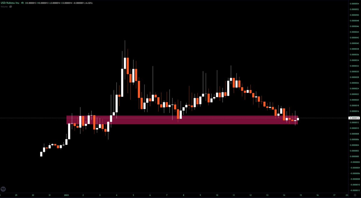 chirocrypto's tweet photo. $KABOSU looks PRIMED for a pump!!! 💹

This is a critical range S/R flip &amp; most likely the range low!

It is currently bouncing which would make it a double bottom

The bounce can be hard and strong from here!! 

Also - I heard owner been peeping.... There is a mission here... https://t.co/wpwPxz9DF5