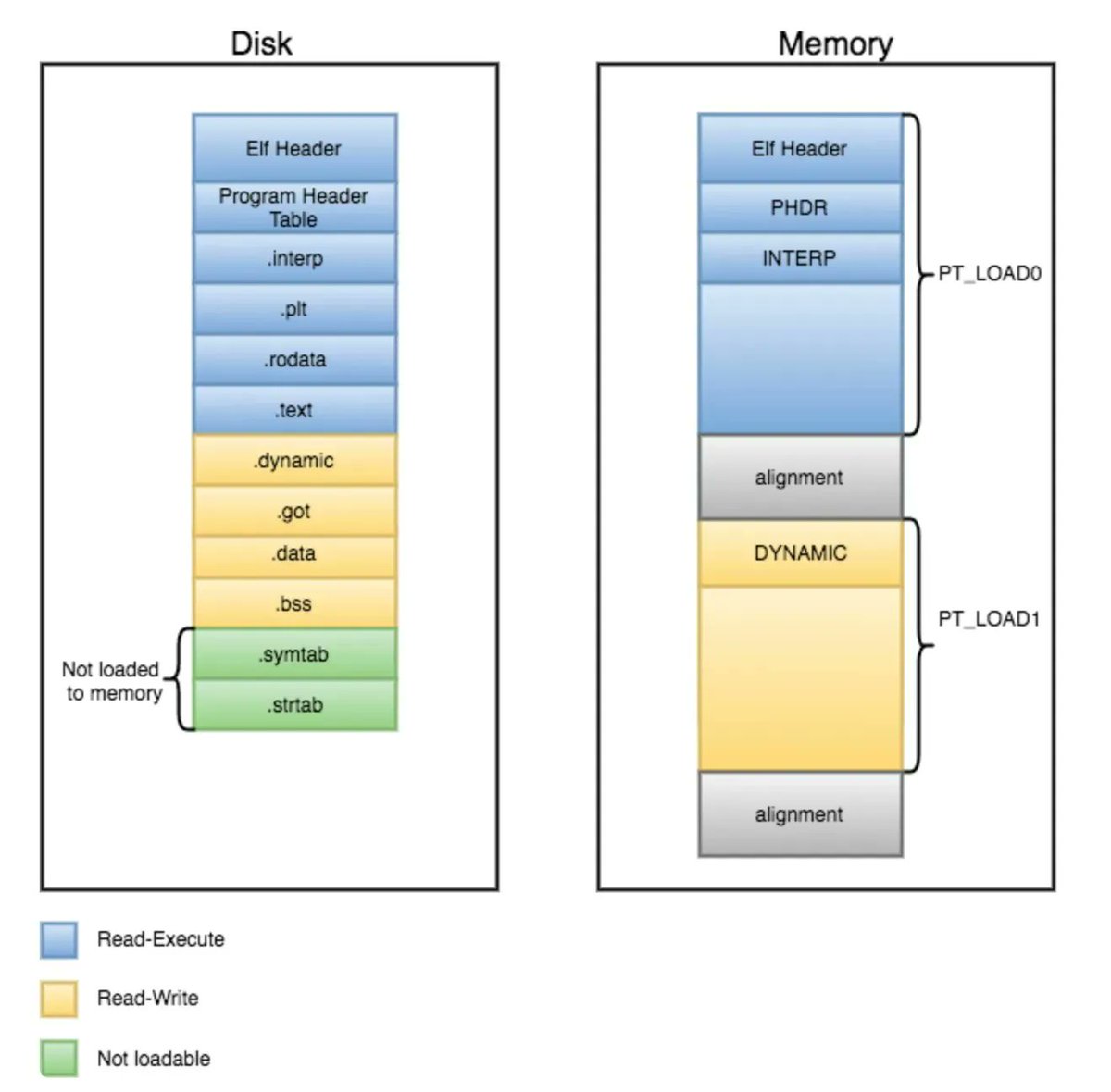 0xor0ne's tweet image. Good series for learning the ELF format internals
(credits @IntezerLabs)
Part 1: intezer.com/blog/research/…
Part 2: intezer.com/blog/malware-a…
Part 3: intezer.com/blog/malware-a…
Part 4: intezer.com/blog/malware-a…
#elf #Linux #unix #infotech #learning #beginner