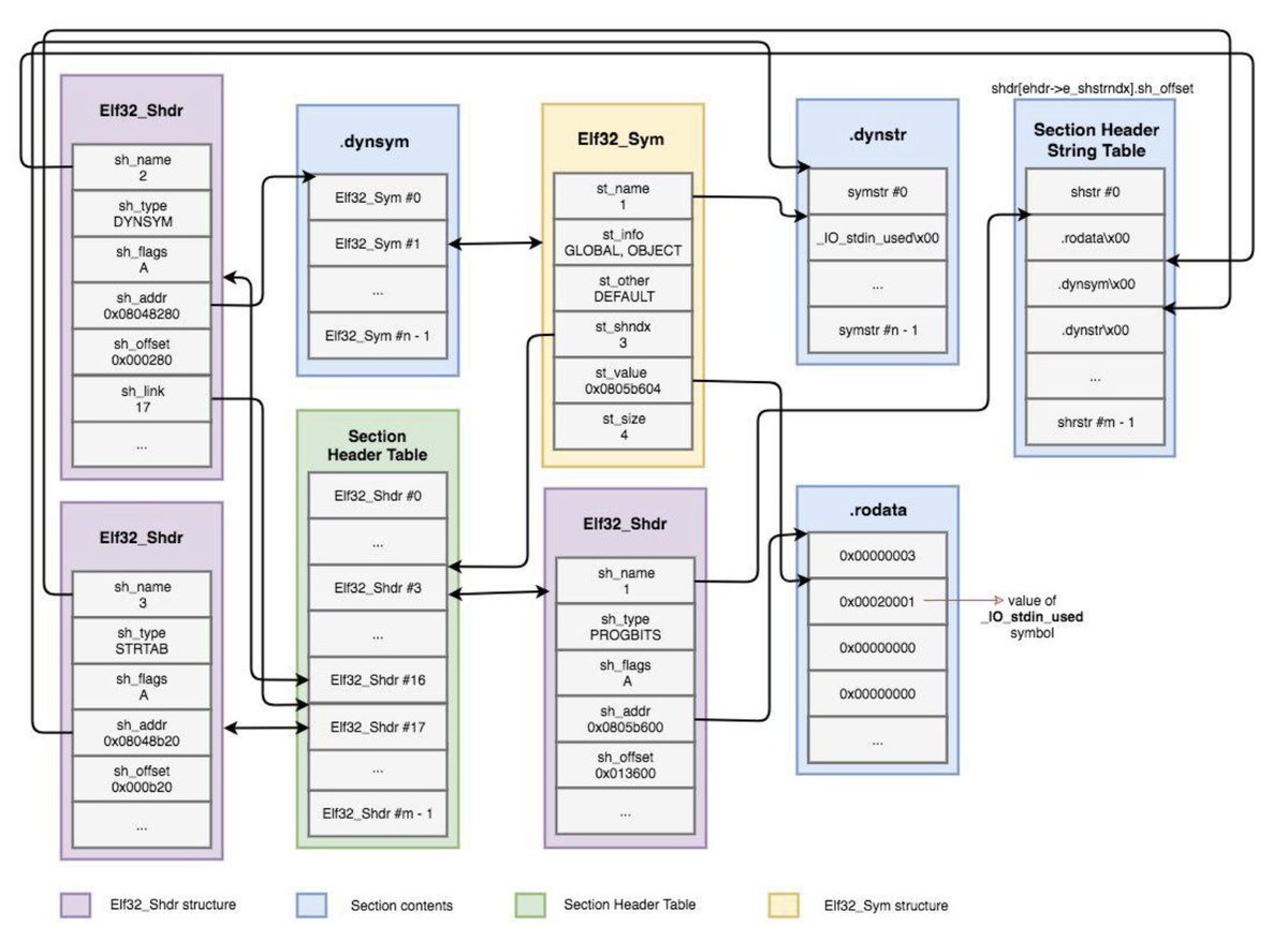 0xor0ne's tweet image. Good series for learning the ELF format internals
(credits @IntezerLabs)
Part 1: intezer.com/blog/research/…
Part 2: intezer.com/blog/malware-a…
Part 3: intezer.com/blog/malware-a…
Part 4: intezer.com/blog/malware-a…
#elf #Linux #unix #infotech #learning #beginner