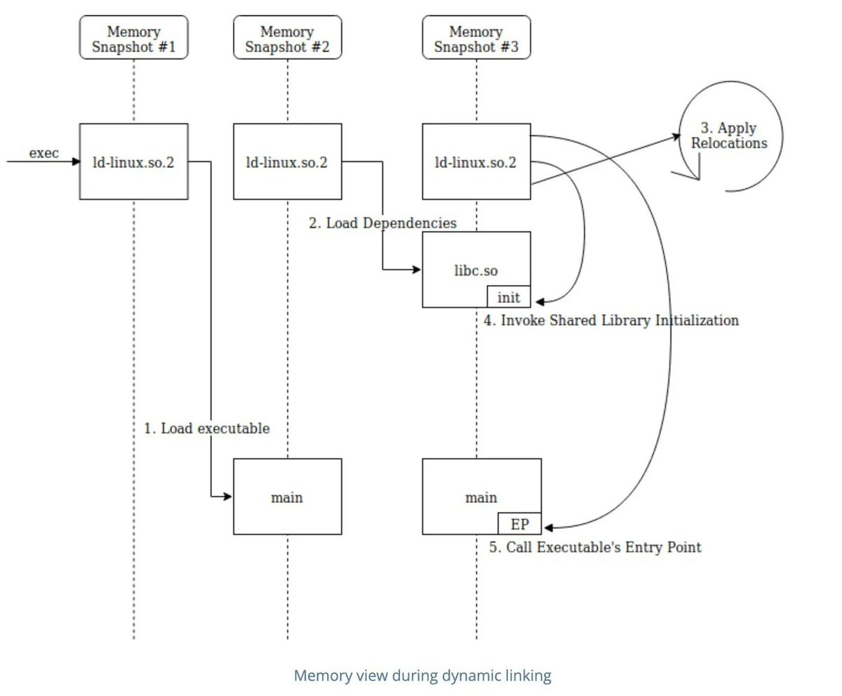 0xor0ne's tweet image. Good series for learning the ELF format internals
(credits @IntezerLabs)
Part 1: intezer.com/blog/research/…
Part 2: intezer.com/blog/malware-a…
Part 3: intezer.com/blog/malware-a…
Part 4: intezer.com/blog/malware-a…
#elf #Linux #unix #infotech #learning #beginner