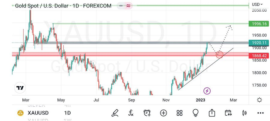 piggylene's tweet photo. Possibility of a #XAUUSD short. wait for further confirmations like candle stick patterns before jumping into the trade... Hello friends, I hope you are well I think gold can havea very strong change of direction in the range of 1920 to 1927,

-If the buyers are still victorious, https://t.co/ehKM8tzHa7