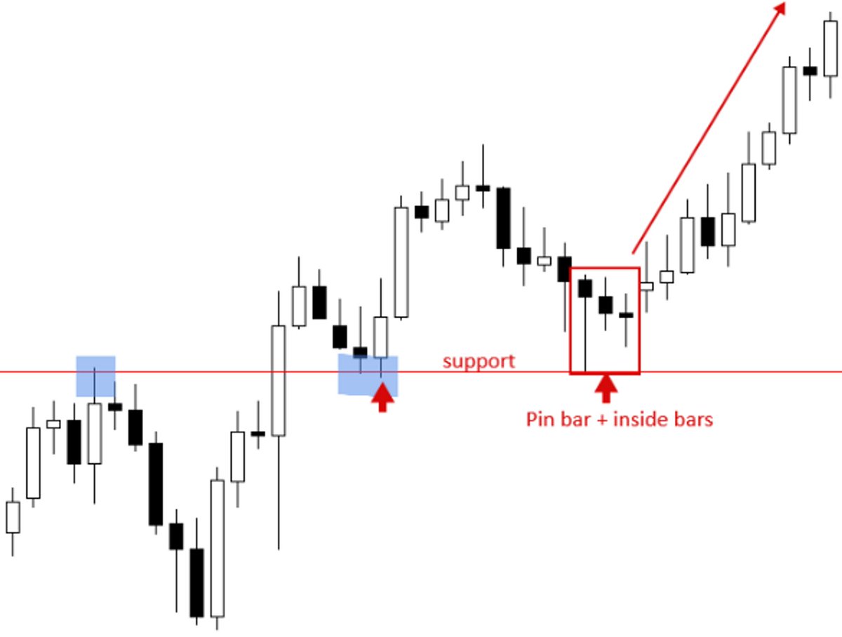 𝐓𝐫𝐚𝐝𝐢𝐧𝐠 𝐒𝐭𝐫𝐚𝐭𝐞𝐠𝐲 𝐂𝐨𝐦𝐛𝐢𝐧𝐢𝐧𝐠 𝐭𝐡𝐞 𝐏𝐢𝐧 𝐁𝐚𝐫 𝐚𝐧𝐝 𝐭𝐡𝐞 𝐈𝐧𝐬𝐢𝐝𝐞 𝐁𝐚𝐫! ️How to
