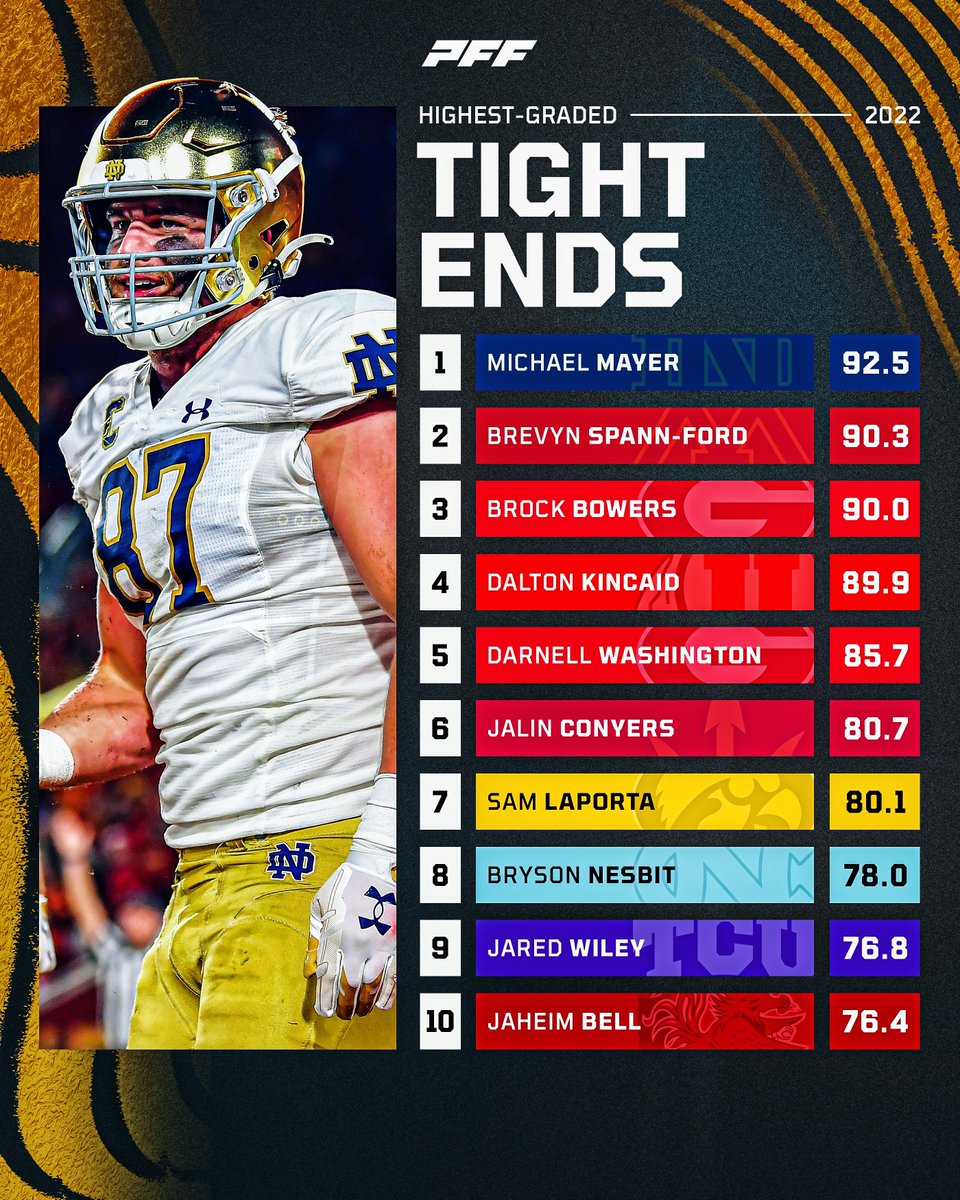 Top 10 highest graded Tight Ends from the 2022 season