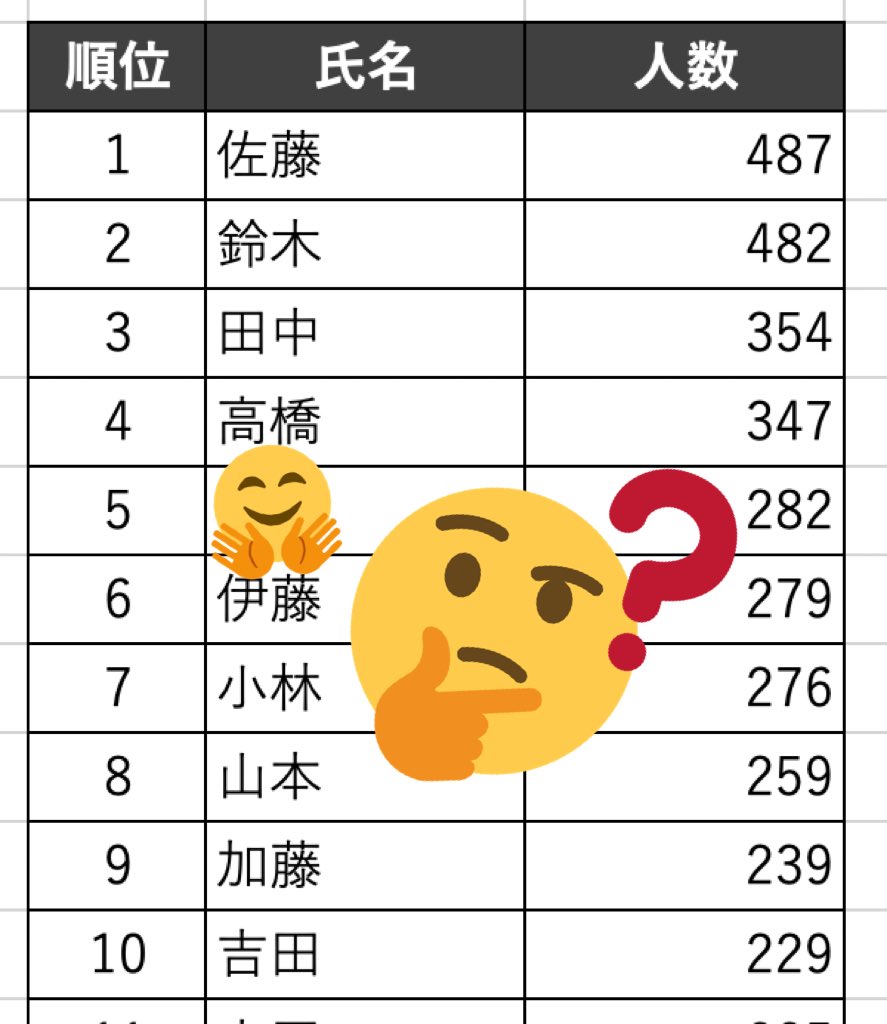 FITFOODHOME's tweet image. ふとお客様のお名前ランキングを作ってみたくなってしまった上司「ツイッターでクイズしてみてよ❗️」私「(休みの日に何を…？！)承知しました」 お名前ランキング 映えある第5位は⁉️ (答えてくれたら上司がよろこびます🥹)
