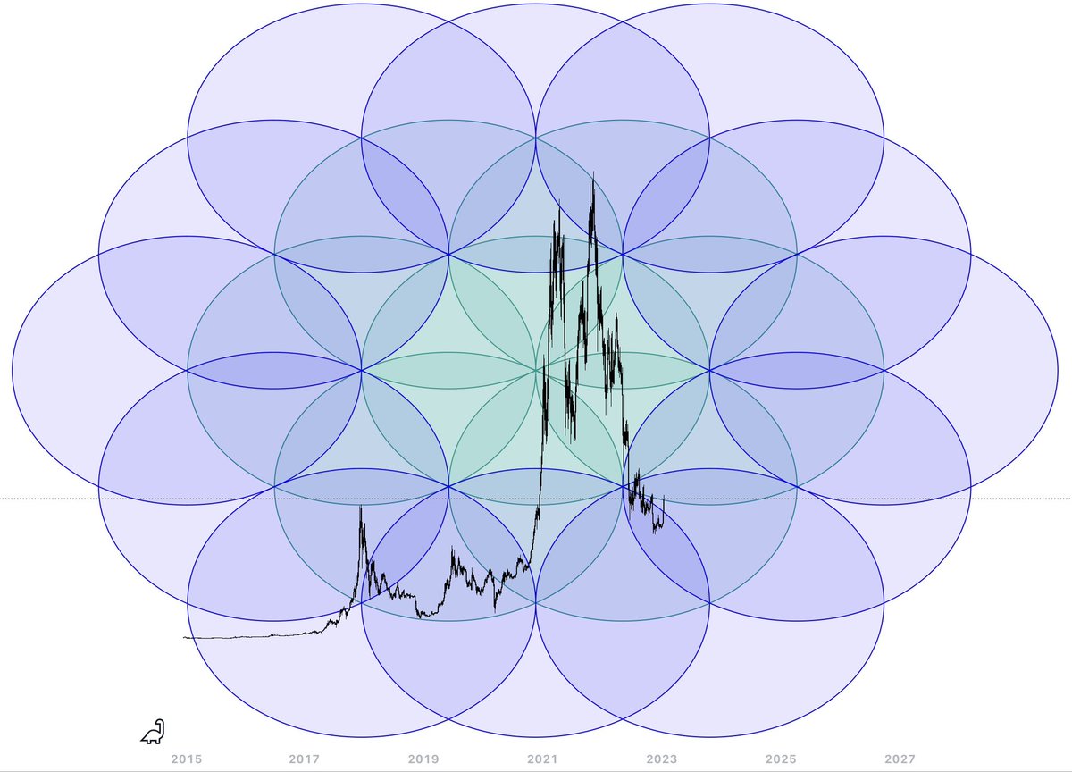 #btc Flower of Life 🌸 

#geo