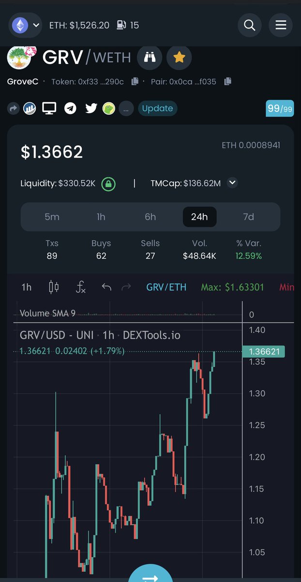 WOWWWW. Look at her flyyyyy 
#Crypto #CryptocurrencyMarket #cryptocurrency #Ethereum #ETH #BNB #BNBChain #GRV #GroveCoin #GroveBlockchain #DeFi #blockchain #BULLISH