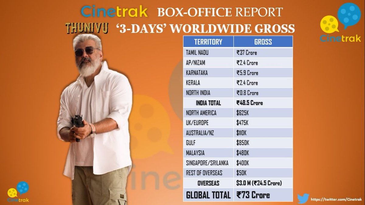 akshaybilla's tweet photo. @rames_here @BoAnalyst Phaaaa.. Thunivu 3days 73 cr 
4 days 75 cr... #Cinetrack.

Worst Anil kunju page #AnilTrack.
Eppuraaa?? https://t.co/vOzungPkHl