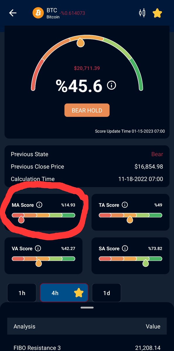 scorehood's tweet photo. Tip for the #scorehood #app
When the score is very low and bearish! MA score is below 20% This is a sign for big price drop which is imminent! Check for 4h and 1d screenshots below !
https://t.co/itsujg2K10
A stormy decrease is on the way !
#btc #bitcoin #crypto #altcoins https://t.co/C1nuP9fQQR
