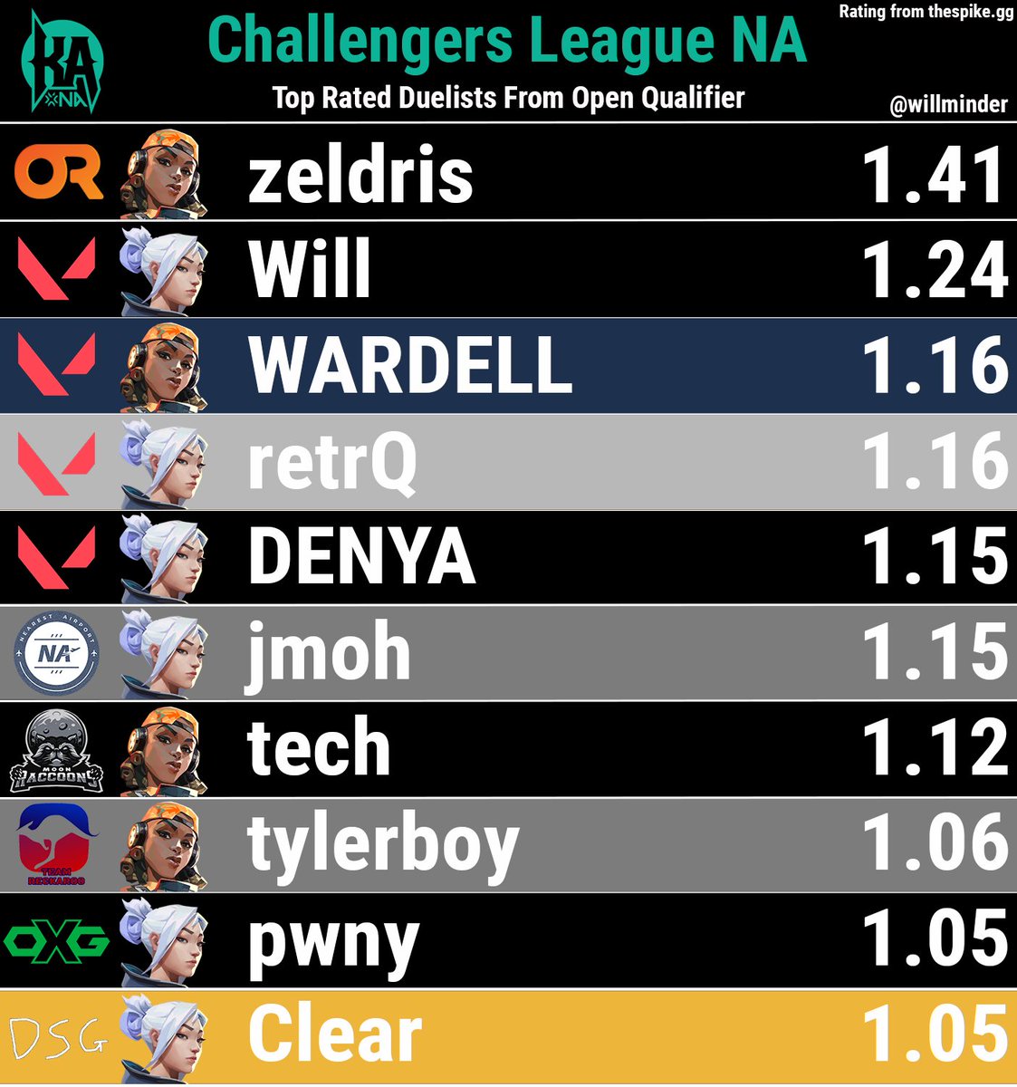 The top 10 rated duelists from the NA Challengers Open Qualifier (RO32 Onwards Min. 150 rounds) 
#VCTChallengers
