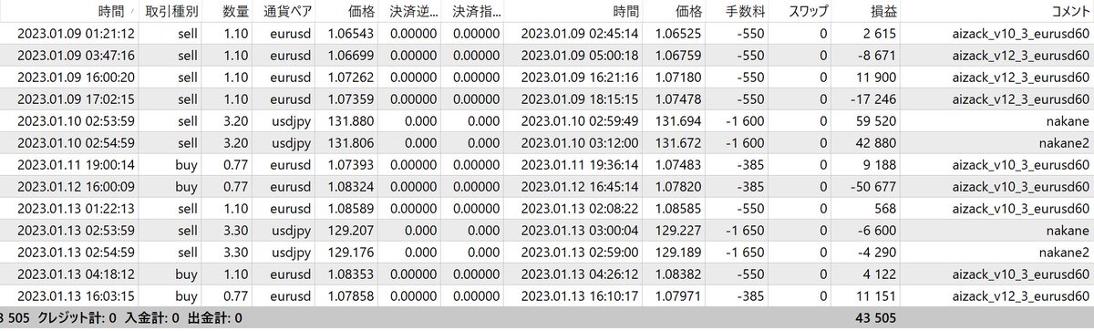 Frinx7's tweet photo. #AizackEA
先週はまた仲値EAがプラスで、Aizackはマイナス。
全体としては順調にプラス伸ばしていますが、Aizackに頑張ってほしいところ。
数日前からついにiPhoneでもMT4アプリが���えなくなって、とても不便💦 https://t.co/dLTTxOydsW