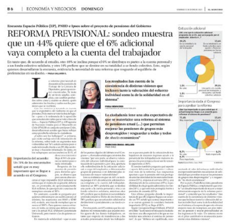 EsPublicoCL's tweet photo. 📊Con @PNUDChile e @IpsosChile realizamos una encuesta para indagar en los anhelos y preocupaciones de la ciudadanía frente a la #ReformaPensiones 
Hoy @ElMercurio_cl publica algunos datos 👇🏻 

1/3 https://t.co/JTOE0Pfbom
