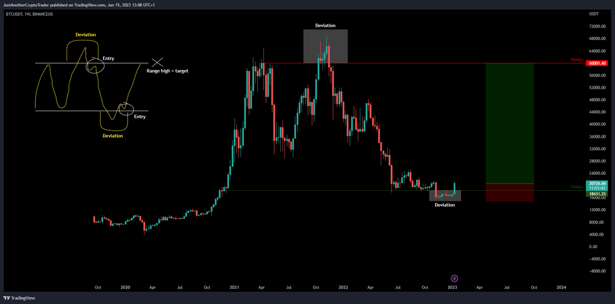 fazzi1990's tweet photo. This is a bullish-looking high timeframe chart ✅

▶ A range reclaim usually leads to the range high
▶ Invalidation if #BTC    falls back below https://t.co/9R7HomdjKN