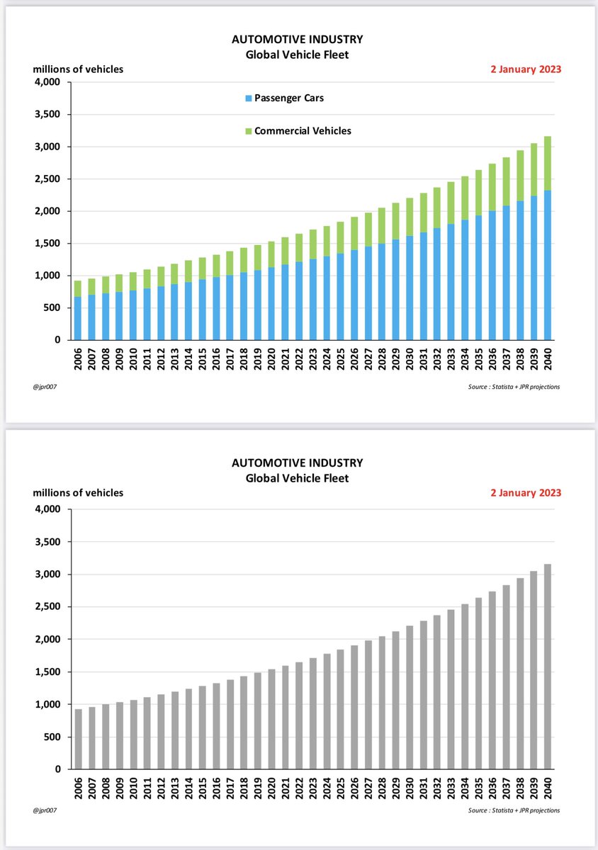 JPR007 on Twitter "The Global Vehicle Fleet comprises about 1,700