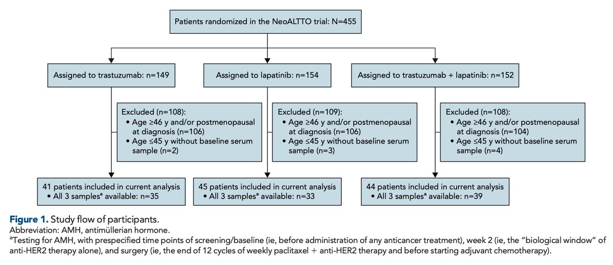 Lucarecco's tweet photo. 🗞️This is a biomarker analysis of the randomized phase III neoadjuvant #NeoALTTO trial.
In this analysis, 130 premenopausal women <45 years (median age: 38 years) with diagnosis of HER2+ early breast cancer with available serum samples were included. https://t.co/zhNFJqd2KT