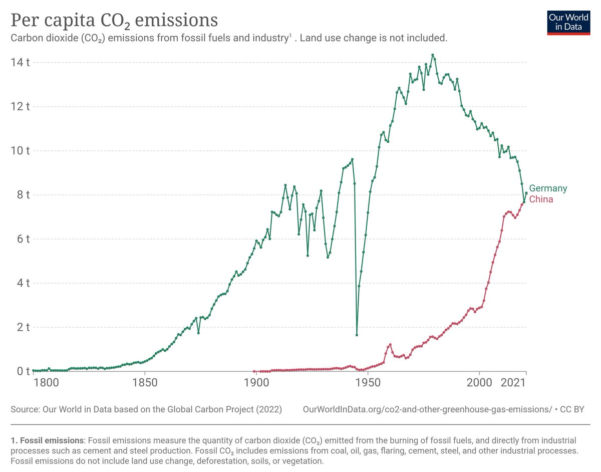 Zltronaut's tweet photo. @LandesMemeAnsta @maternus @Markus_Wolff_55 Bei emissionen pro kopf sind wir knapp über china. Allerdings ist bei uns die tendenz (vor corona und energiekrise zumindest) sinkend und bei china steigend. https://t.co/FF5weMK9PE