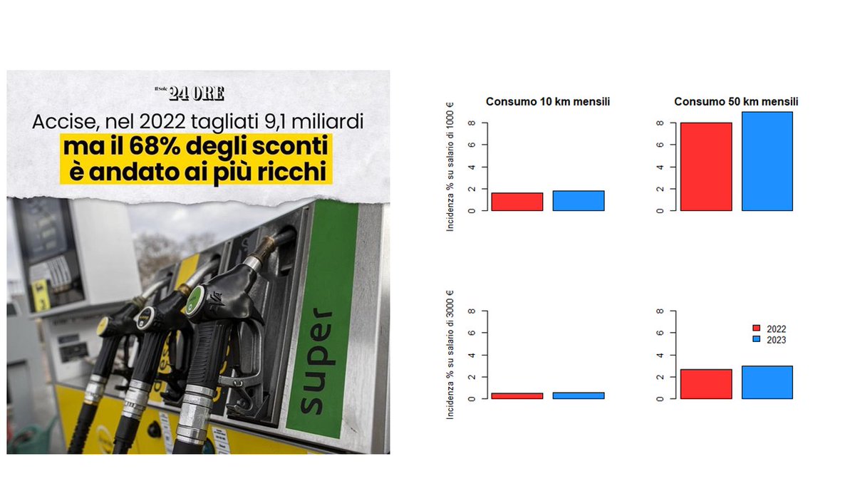 Un tweet di <a href="/FratellidItalia/">Fratelli d'Italia 🇮🇹</a> suggeriva che eliminare gli sconti delle accise fosse un vantaggio per i redditi bassi. Nel mio blog spiego invece che il prezzo elevato del carburante crea difficoltà ai redditi bassi più che a quelli alti. 
fabiomarroni.wordpress.com/2023/01/15/chi…