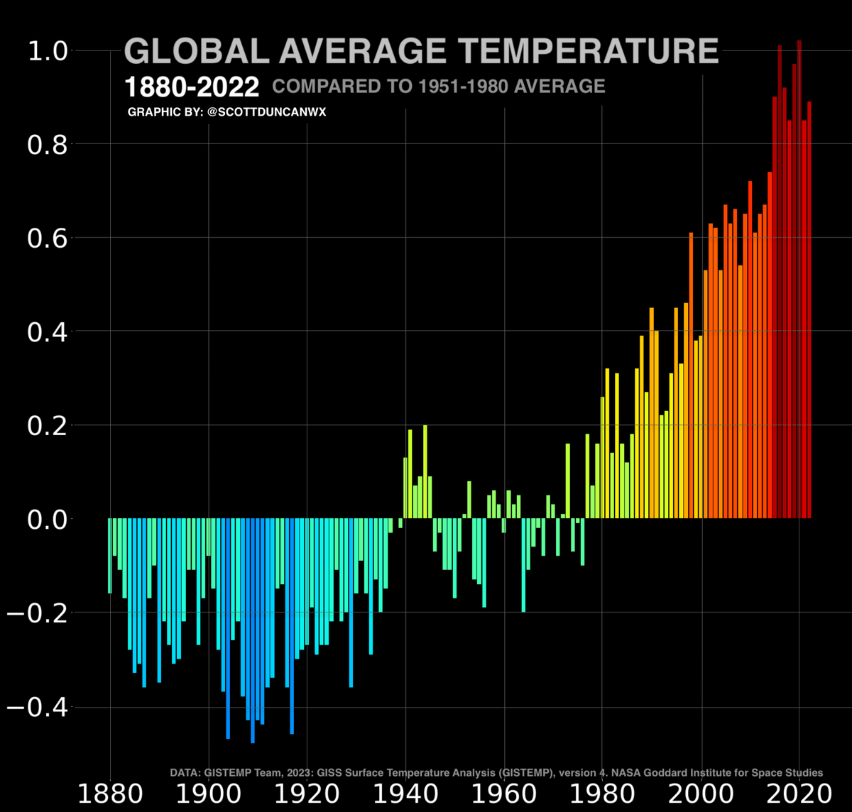 ScottDuncanWX's tweet image. Climate change 1880-2022 as a bar graph, colour coded depending on how warm or cool each year was with respect to the 1951-1980 average.