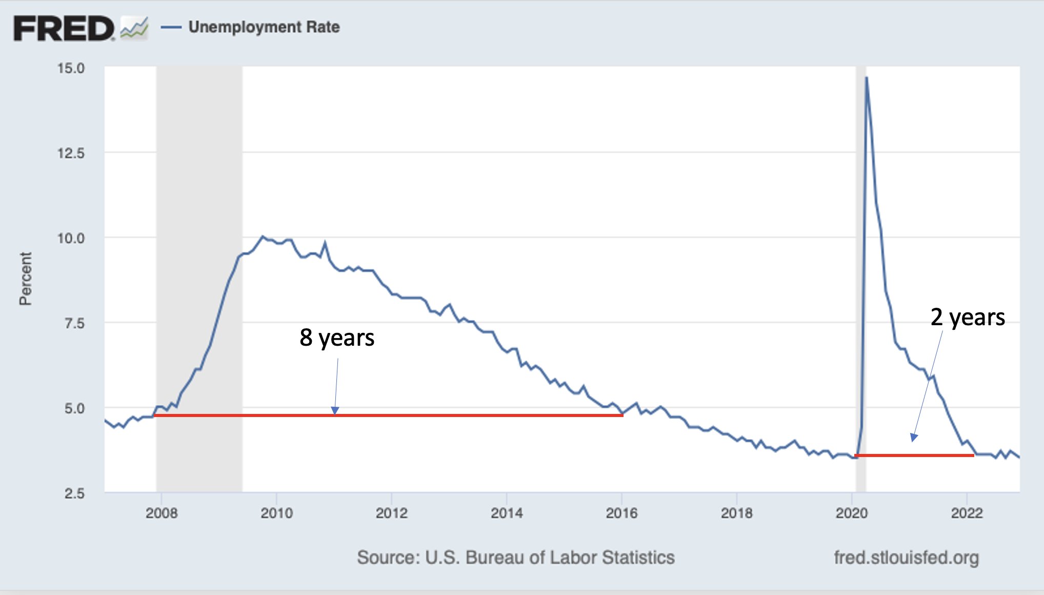 Paul Krugman on Twitter "Meanwhile, we seem to have avoided the