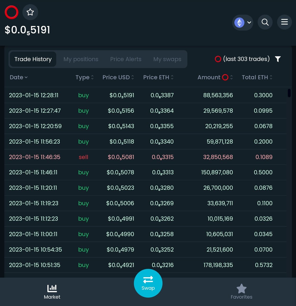 CircleLaunchpad's tweet photo. People are waking up and buying Circle. 2023 is the Year of the Circle. 🚀 🚀  #ETH #circle #circlelaunchpad #1000xGems #1000x https://t.co/j6AqeNvXsG