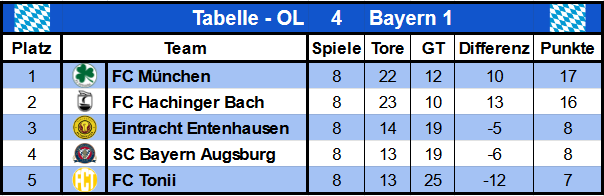 FC_Muenchen's tweet photo. #OLTwitterliga 4.Liga BY1:
Zur Winterpause sah es nach einer souveränen Meisterschaft für @hachinger_bach aus, aber durch das heutige Remis konnte @FC_Muenchen noch vorbeiziehen.
@EEntenhausen auf Rang 3 punktgleich mit @SCBAugsburg. @FcTonii folgt mit einem Punkt weniger. https://t.co/UParmxmhCL