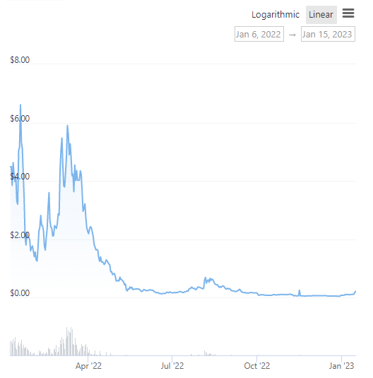 Crypto_Moons's tweet photo. If $TETHYS could make it back to around 5 USD, it would only be around rank #350 at coinmarketcap atm. Just sayin... 👀

$METIS #TETHYS https://t.co/eghOmuyWLb