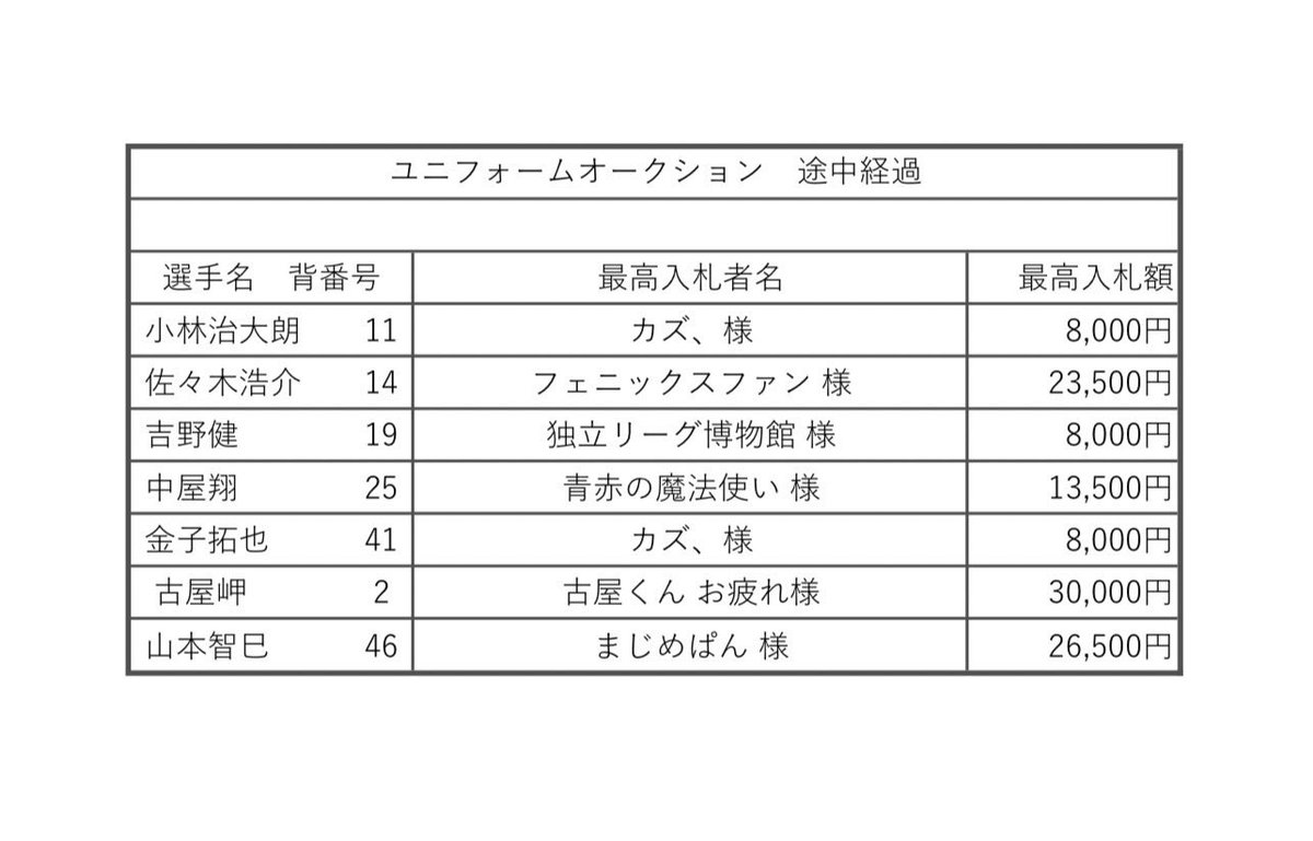 n_s_straights's tweet photo. ❬❰ 第一弾オークション 最終結果 ❱❭

第一弾ユニフォームオークション
ご参加ありがとうございました

参加してくださった皆さまのおかげで
無事､第一弾ユニフォームオークションを
終えることができました 
落札者様には後ほど別途ご連絡いたします

第二弾は明日1/16(月)18:00より開催 👩🏻‍⚖️ˊ˗ https://t.co/9PsyRiQBNt