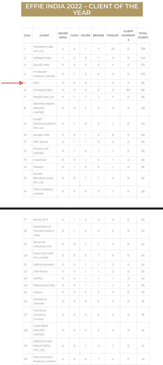Mayur Hola (@mayurhola) on Twitter photo How the hell did OYO of all the brands rise to #5 on the #effieawards2022 brand of the year tally?! Essay attached. Cheerio 🤓 How the hell did OYO of all the brands rise to #5 on the #effieawards2022 brand of the year tally?! Essay attached. Cheerio 🤓