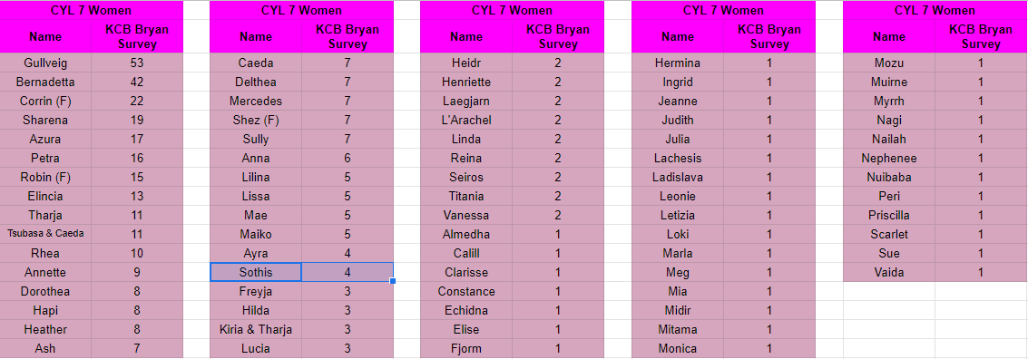 Redhead_Bebs's tweet photo. My ADHD hyperfocus kicked in, so @KCBBryan, I rewatched your stream from tonight charting out the information from your #CYL7 ballot submissions.
It was 723 votes over 106 Ballots
(Mine was ballot 73)
#SupportingGullveig
#SupportingRobinM
#SupportingBernadetta
#SupportingSoren https://t.co/28BTkqK0tj