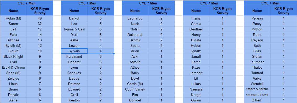 Redhead_Bebs's tweet photo. My ADHD hyperfocus kicked in, so @KCBBryan, I rewatched your stream from tonight charting out the information from your #CYL7 ballot submissions.
It was 723 votes over 106 Ballots
(Mine was ballot 73)
#SupportingGullveig
#SupportingRobinM
#SupportingBernadetta
#SupportingSoren https://t.co/28BTkqK0tj
