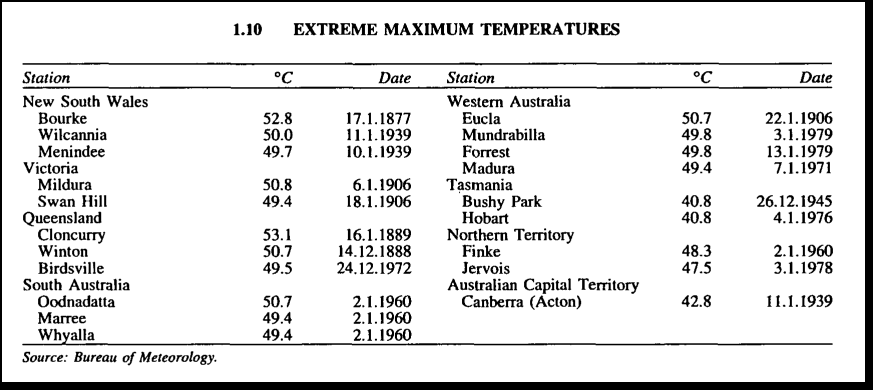 TonyClimate's tweet photo. January 16, 1889 was the hottest day on record in Australia. Cloncurry, Queensland reached 53.1C (128F)

@BOM_au has since erased all pre-1910 temperature records.

#ClimateScam

https://t.co/vZitWiGCee https://t.co/V5Juu4TZd4