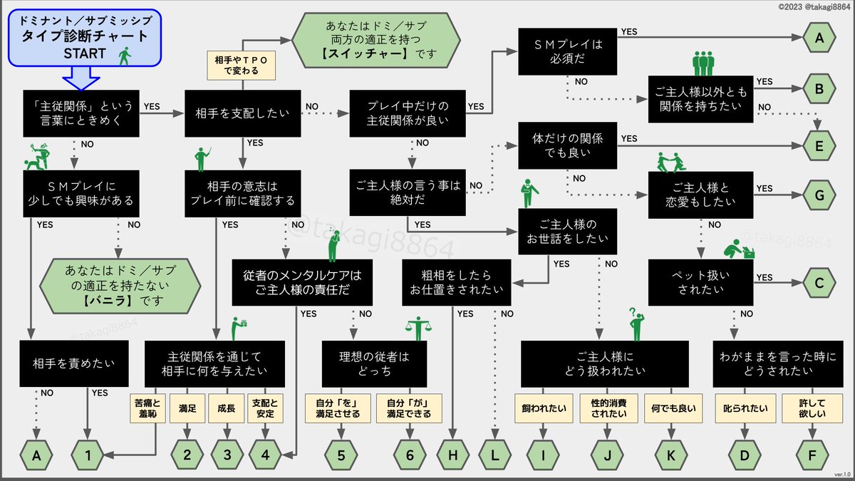 takagi8864's tweet photo. #主従関係 における #ドミナント と #サブミッシブ のタイプ診断チャートを作ってみたので良かったら試してみてください。

当たってたかどうか教えてもらえると嬉しいです。 https://t.co/08VkXcOya6