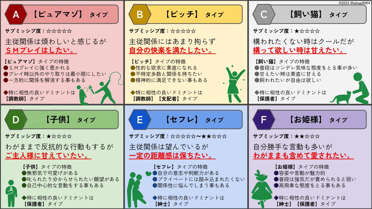 takagi8864's tweet photo. #主従関係 における #ドミナント と #サブミッシブ のタイプ診断チャートを作ってみたので良かったら試してみてください。

当たってたかどうか教えてもらえると嬉しいです。 https://t.co/08VkXcOya6