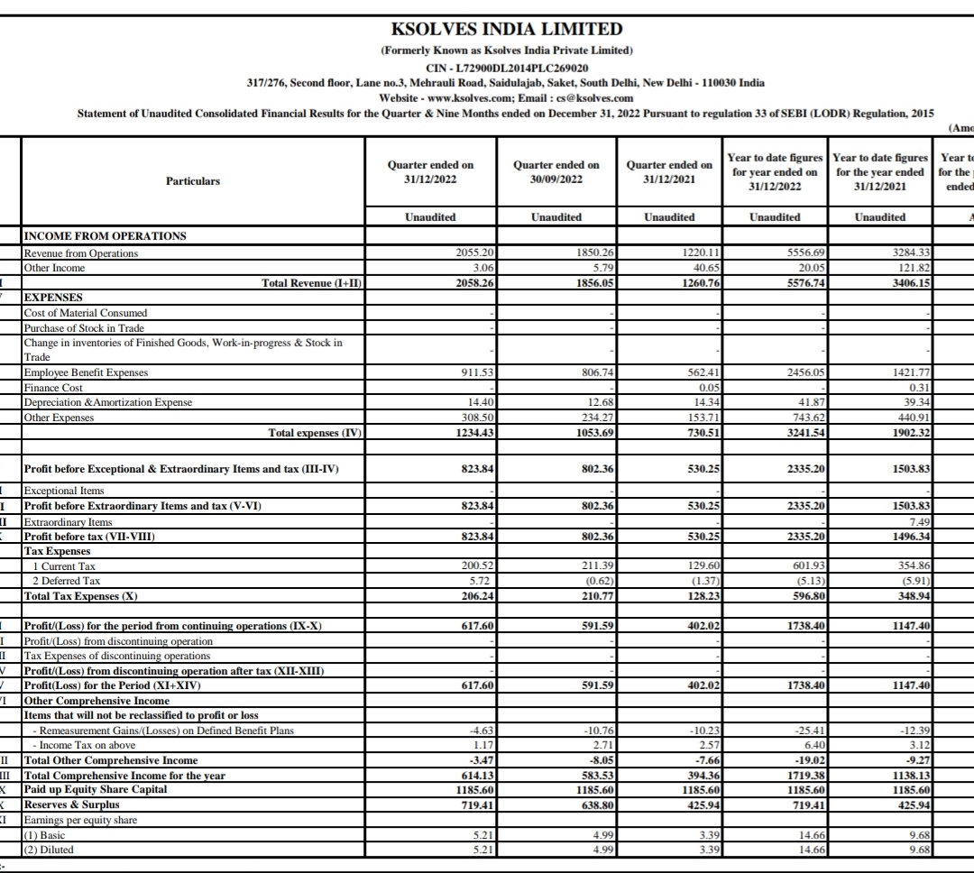 nid_rockz's tweet image. Ksolves
#KSOLVES

Continues to grow steadily
Good YoY, decent QoQ

Rev 20.5cr vs 12.2cr

PBT 8.2cr vs 5.3cr
Q2 PBT at 8cr

PAT at 6.2cr vs 4cr
Q2 at 5.9cr

Q3 EPS at 5.2rs vs 3.4rs
9m eps 14.66rs vs 9.68rs