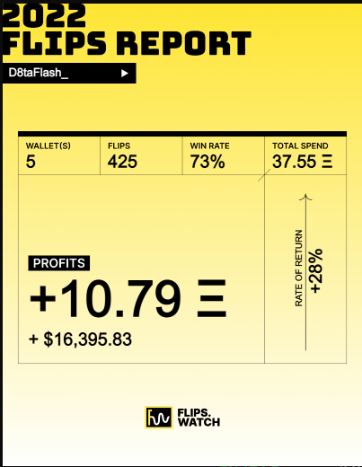 D8taFlash_4U's tweet photo. Check out my 2022 NFT Flips report, I flipped 425 times and made a profit of 10.79 Ξ with a win rate of 73% 🥳. Check yours: https://t.co/a9YoijkmlH https://t.co/iblpltTLGO